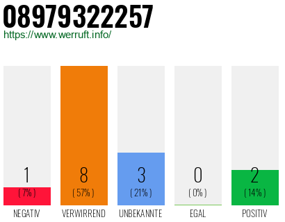 Rufnummer 08979322257 Telefonnummer 08979322257