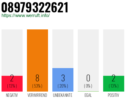 Rufnummer 08979322621 Telefonnummer 08979322621