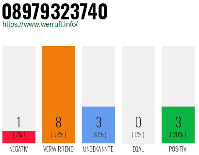 Rufnummer 08979323740 Telefonnummer 08979323740