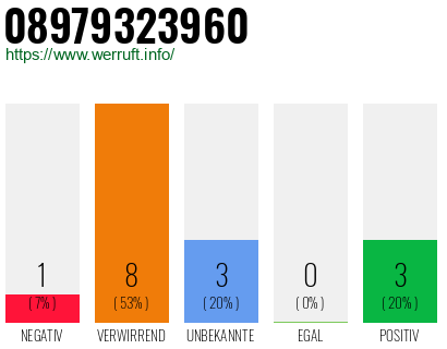 Rufnummer 08979323960 Telefonnummer 08979323960