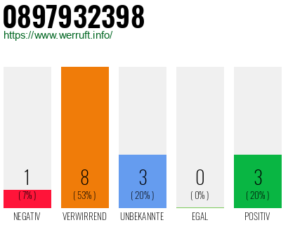 Rufnummer 0897932398 Telefonnummer 0897932398
