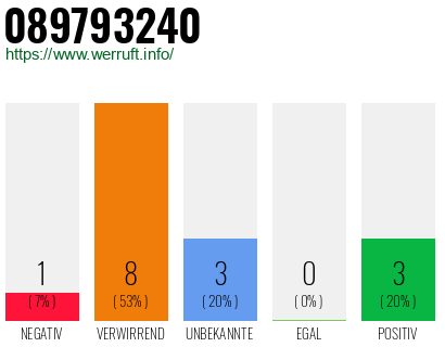 Rufnummer 089793240 Telefonnummer 089793240