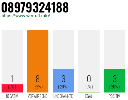 Rufnummer 08979324188 Telefonnummer 08979324188