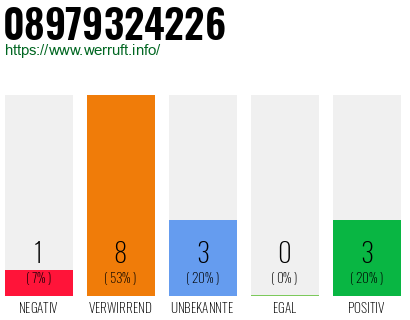 Rufnummer 08979324226 Telefonnummer 08979324226