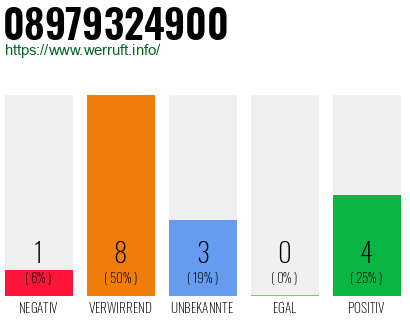 Rufnummer 08979324900 Telefonnummer 08979324900