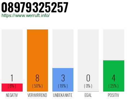 Rufnummer 08979325257 Telefonnummer 08979325257
