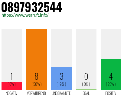 Rufnummer 0897932544 Telefonnummer 0897932544
