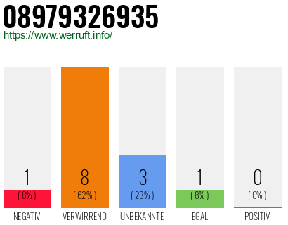 Rufnummer 08979326935 Telefonnummer 08979326935
