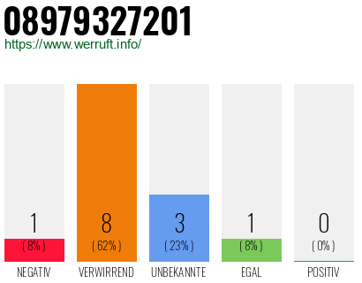 Rufnummer 08979327201 Telefonnummer 08979327201