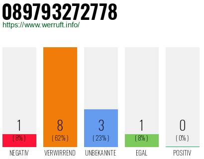 Rufnummer 089793272778 Telefonnummer 089793272778