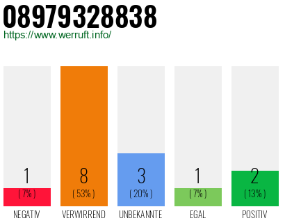 Rufnummer 08979328838 Telefonnummer 08979328838