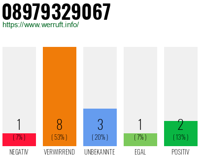 Rufnummer 08979329067 Telefonnummer 08979329067