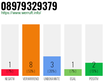Rufnummer 08979329379 Telefonnummer 08979329379