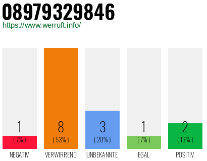 Rufnummer 08979329846 Telefonnummer 08979329846