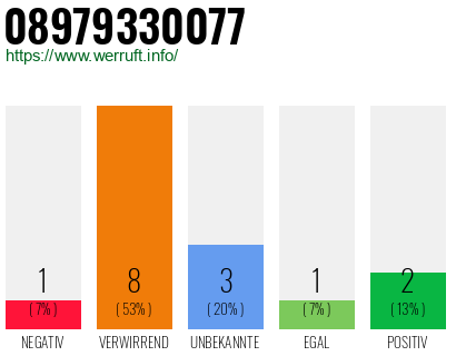 Rufnummer 08979330077 Telefonnummer 08979330077