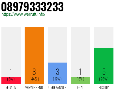 Rufnummer 08979333233 Telefonnummer 08979333233