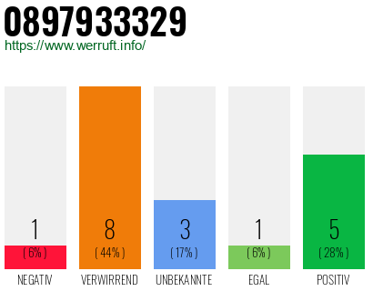 Rufnummer 0897933329 Telefonnummer 0897933329