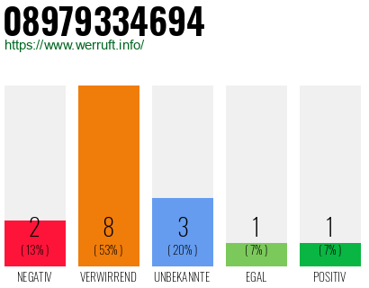 Rufnummer 08979334694 Telefonnummer 08979334694