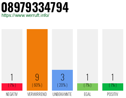 Rufnummer 08979334794 Telefonnummer 08979334794
