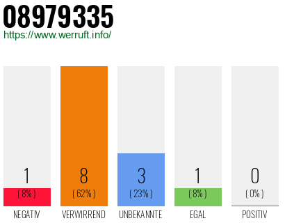 Rufnummer 08979335 Telefonnummer 08979335