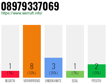 Rufnummer 08979337069 Telefonnummer 08979337069
