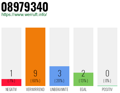 Rufnummer 08979340 Telefonnummer 08979340