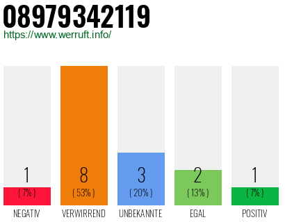 Rufnummer 08979342119 Telefonnummer 08979342119