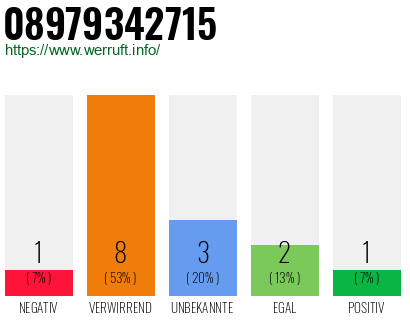 Rufnummer 08979342715 Telefonnummer 08979342715