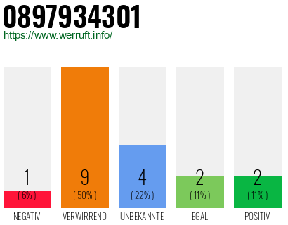Rufnummer 0897934301 Telefonnummer 0897934301