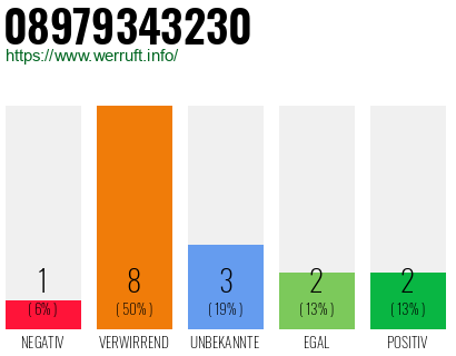 Rufnummer 08979343230 Telefonnummer 08979343230