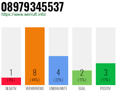 Rufnummer 08979345537 Telefonnummer 08979345537