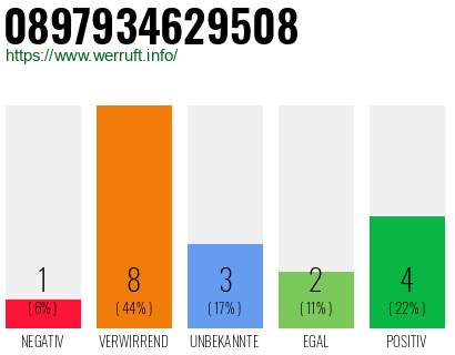 Rufnummer 0897934629508 Telefonnummer 0897934629508