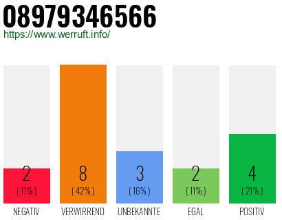 Rufnummer 08979346566 Telefonnummer 08979346566