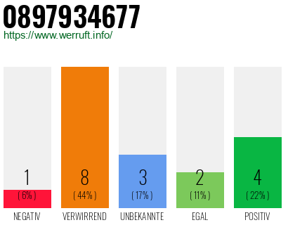 Rufnummer 0897934677 Telefonnummer 0897934677