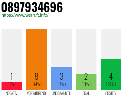 Rufnummer 0897934696 Telefonnummer 0897934696