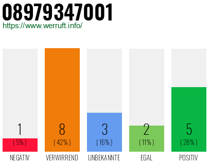 Rufnummer 08979347001 Telefonnummer 08979347001