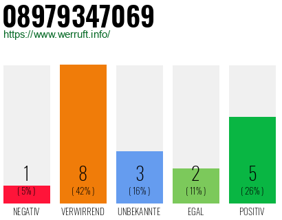Rufnummer 08979347069 Telefonnummer 08979347069