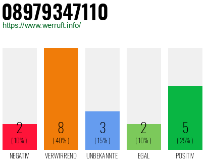 Rufnummer 08979347110 Telefonnummer 08979347110