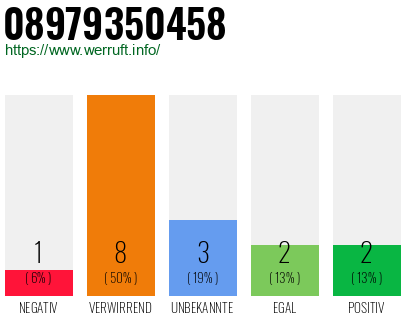 Rufnummer 08979350458 Telefonnummer 08979350458