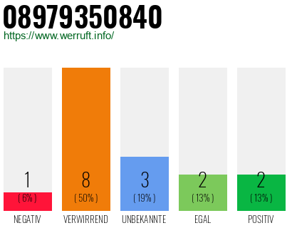 Rufnummer 08979350840 Telefonnummer 08979350840