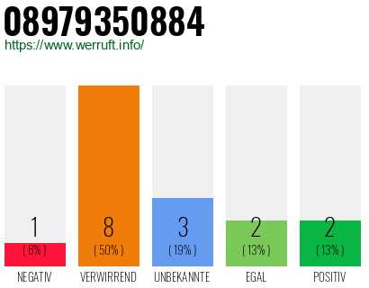 Rufnummer 08979350884 Telefonnummer 08979350884