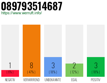 Rufnummer 089793514687 Telefonnummer 089793514687
