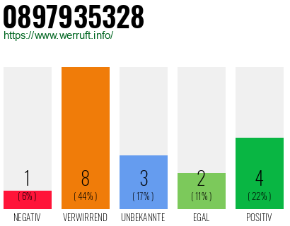 Rufnummer 0897935328 Telefonnummer 0897935328