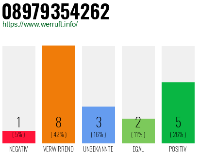 Rufnummer 08979354262 Telefonnummer 08979354262