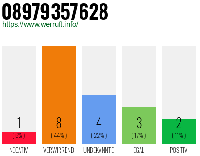 Rufnummer 08979357628 Telefonnummer 08979357628