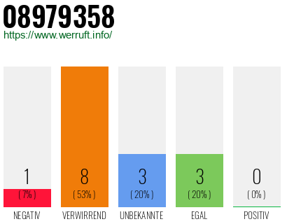 Rufnummer 08979358 Telefonnummer 08979358