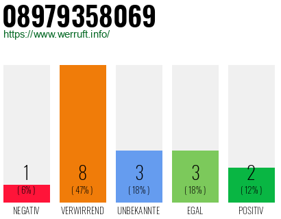 Rufnummer 08979358069 Telefonnummer 08979358069