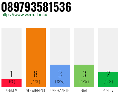 Rufnummer 089793581536 Telefonnummer 089793581536