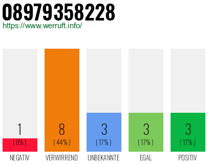 Rufnummer 08979358228 Telefonnummer 08979358228