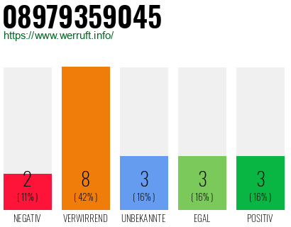 Rufnummer 08979359045 Telefonnummer 08979359045